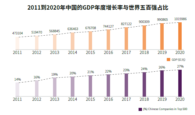 China TenYear GDP  No of Fortune 500 Companies.png