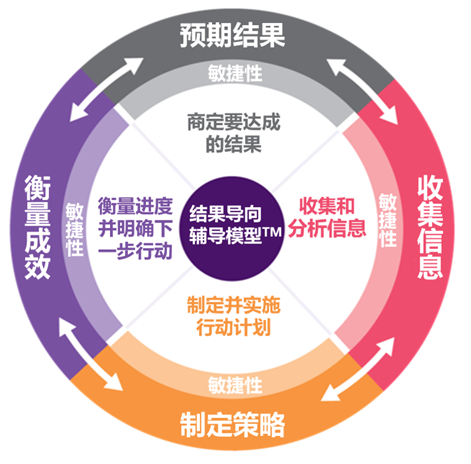 LD-教练辅导模型.png